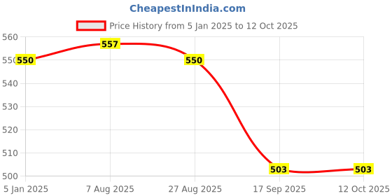 tatacliq.com Jainish Mustard Regular Fit Printed Shirt jainish Price History Graph from 5 Jan 2025 to 12 Oct 2025