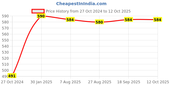 tatacliq.com Jainish Mustard Regular Fit Shirt jainish Price History Graph from 27 Oct 2024 to 12 Oct 2025