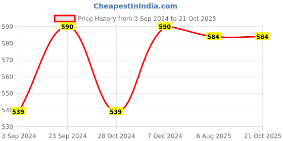 tatacliq.com Jainish Navy Cotton Regular Fit Checks Shirt jainish Price History Graph from 3 Sep 2024 to 21 Oct 2025