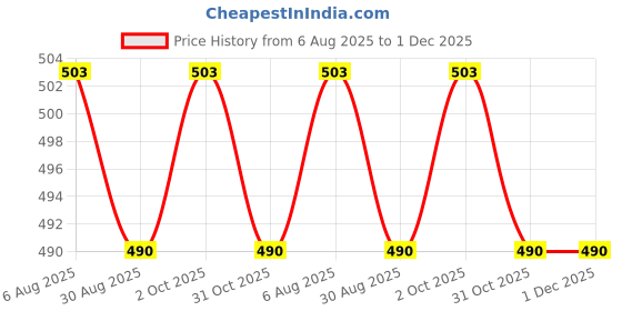 tatacliq.com Jainish Navy Cotton Regular Fit Checks Shirts jainish Price History Graph from 6 Aug 2025 to 1 Dec 2025
