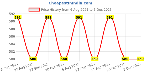tatacliq.com Jainish Navy Cotton Regular Fit Striped Shirt jainish Price History Graph from 6 Aug 2025 to 5 Dec 2025