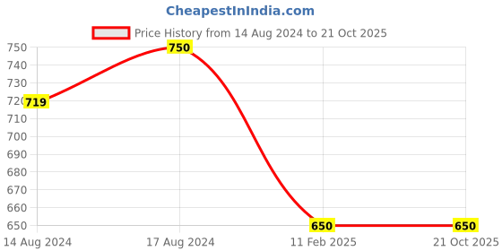 tatacliq.com Jainish Navy Cotton Tapered Fit Self Pattern Flat Front Trousers jainish Price History Graph from 14 Aug 2024 to 21 Oct 2025
