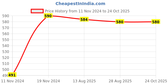 tatacliq.com Jainish Navy Regular Fit Shirt jainish Price History Graph from 11 Nov 2024 to 24 Oct 2025