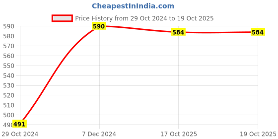 tatacliq.com Jainish Navy Regular Fit Shirt jainish Price History Graph from 29 Oct 2024 to 18 Oct 2025