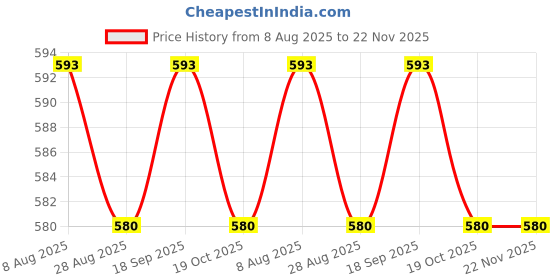 tatacliq.com Jainish Navy Regular Fit Striped Shirt jainish Price History Graph from 8 Aug 2025 to 22 Nov 2025
