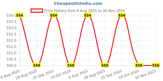 tatacliq.com Jainish Olive Green Cotton Regular Fit Self Pattern Shirt jainish Price History Graph from 6 Aug 2025 to 29 Nov 2025