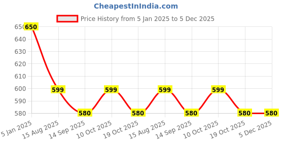tatacliq.com Jainish Orange Cotton Regular Fit Printed Shirt jainish Price History Graph from 5 Jan 2025 to 5 Dec 2025