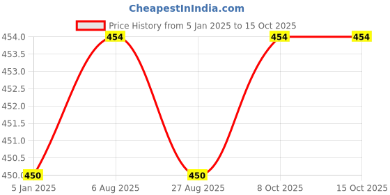 tatacliq.com Jainish Orange Cotton Regular Fit Shirt jainish Price History Graph from 5 Jan 2025 to 14 Oct 2025