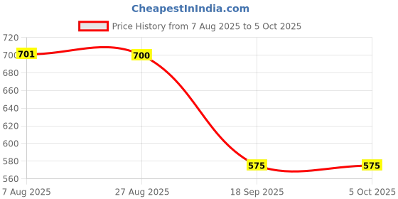 tatacliq.com Jainish Orange Printed Co-Ord Set jainish Price History Graph from 7 Aug 2025 to 4 Oct 2025