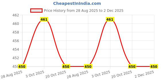 tatacliq.com Jainish Orange Regular Fit Shirt jainish Price History Graph from 28 Aug 2025 to 1 Dec 2025