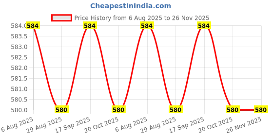tatacliq.com Jainish Peach Cotton Regular Fit Checks Shirt jainish Price History Graph from 6 Aug 2025 to 25 Nov 2025
