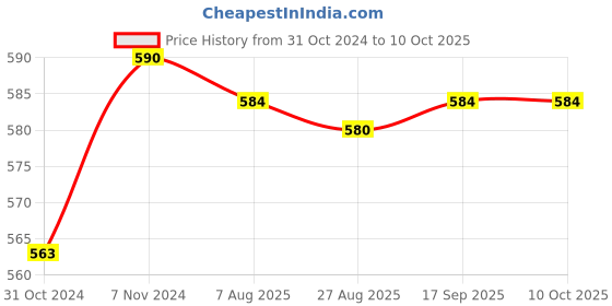 tatacliq.com Jainish Peach Cotton Regular Fit Checks Shirt jainish Price History Graph from 31 Oct 2024 to 9 Oct 2025