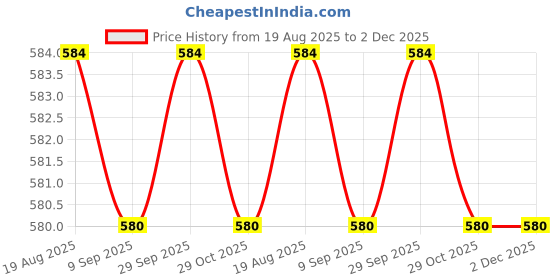tatacliq.com Jainish Peach Cotton Regular Fit Checks Shirt jainish Price History Graph from 19 Aug 2025 to 2 Dec 2025