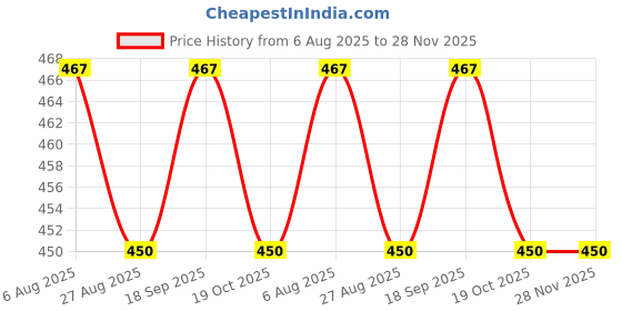 tatacliq.com Jainish Peach Cotton Regular Fit Printed Shirt jainish Price History Graph from 6 Aug 2025 to 28 Nov 2025