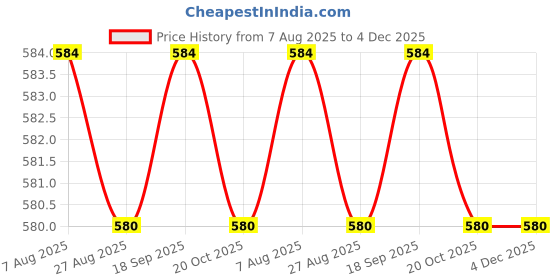 tatacliq.com Jainish Peach Cotton Slim Fit Checks Shirt jainish Price History Graph from 7 Aug 2025 to 4 Dec 2025