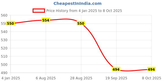 tatacliq.com Jainish Peach Regular fit Shirt jainish Price History Graph from 4 Jan 2025 to 8 Oct 2025
