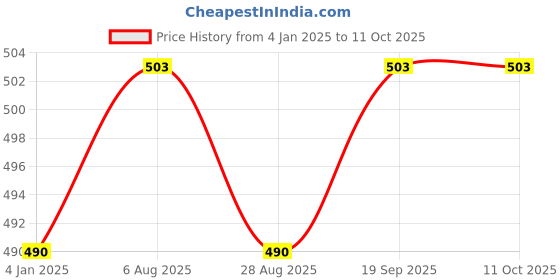 tatacliq.com Jainish Peach Regular fit Shirt jainish Price History Graph from 4 Jan 2025 to 10 Oct 2025