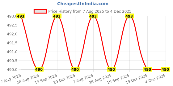 tatacliq.com Jainish Pink Cotton Regular Fit Checks Trackpants jainish Price History Graph from 7 Aug 2025 to 4 Dec 2025