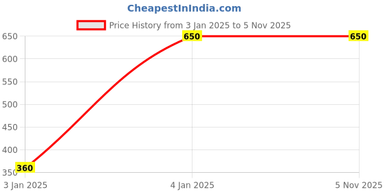 tatacliq.com Jainish Purple Regular Fit Checks Shirt jainish Price History Graph from 3 Jan 2025 to 4 Nov 2025
