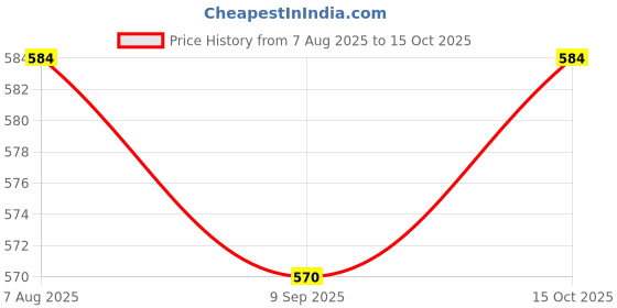 tatacliq.com Jainish Red Cotton Regular Fit Self Pattern Shirt jainish Price History Graph from 7 Aug 2025 to 15 Oct 2025
