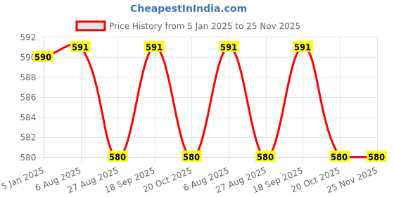 tatacliq.com Jainish Red Cotton Tapered Fit Striped Flat Front Trousers jainish Price History Graph from 5 Jan 2025 to 24 Nov 2025