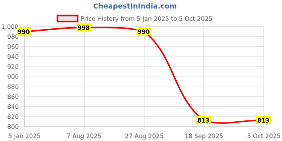 tatacliq.com Jainish Red Printed Crop Top Pant Set With Jacket jainish Price History Graph from 5 Jan 2025 to 4 Oct 2025