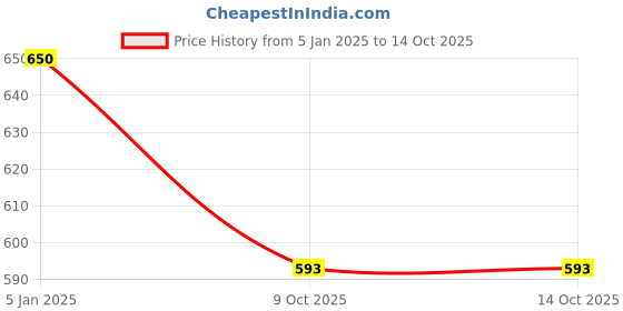 tatacliq.com Jainish Red Regular Fit Printed Shirt jainish Price History Graph from 5 Jan 2025 to 13 Oct 2025