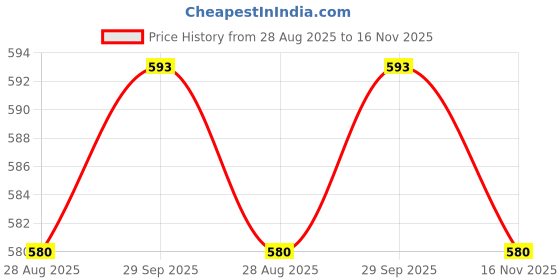 tatacliq.com Jainish Red Regular Fit Printed Shirt jainish Price History Graph from 28 Aug 2025 to 16 Nov 2025