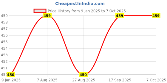 tatacliq.com Jainish Red Regular Fit Self Pattern Shirt jainish Price History Graph from 9 Jan 2025 to 7 Oct 2025