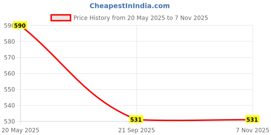 tatacliq.com Jainish Sky Blue Regular Fit Shirt jainish Price History Graph from 20 May 2025 to 5 Nov 2025