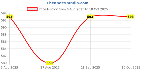 tatacliq.com Jainish Sky Regular Fit Printed Shirt jainish Price History Graph from 6 Aug 2025 to 9 Oct 2025