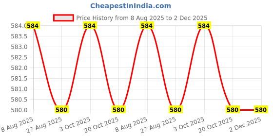 tatacliq.com Jainish Teal Regular Fit Shirt jainish Price History Graph from 8 Aug 2025 to 2 Dec 2025