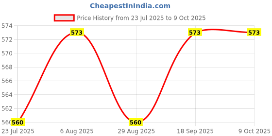 tatacliq.com Jainish White Regular Fit Shirt jainish Price History Graph from 23 Jul 2025 to 9 Oct 2025