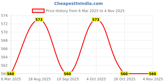 tatacliq.com Jainish White Regular Fit Shirt jainish Price History Graph from 6 Mar 2025 to 2 Nov 2025