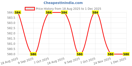 tatacliq.com Jainish White Regular Fit Striped Shirt jainish Price History Graph from 18 Aug 2025 to 1 Dec 2025