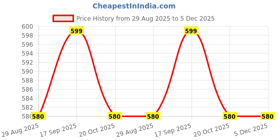 tatacliq.com Jainish Wine Regular Fit Checks Shirt jainish Price History Graph from 29 Aug 2025 to 4 Dec 2025