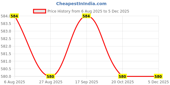 tatacliq.com Jainish Yellow Cotton Regular Fit Shirt jainish Price History Graph from 6 Aug 2025 to 4 Dec 2025