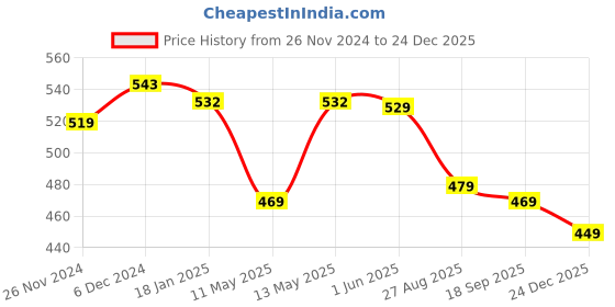tatacliq.com Jaipur Kurti Aqua Blue Cotton Pants jaipur kurti Price History Graph from 26 Nov 2024 to 24 Dec 2025