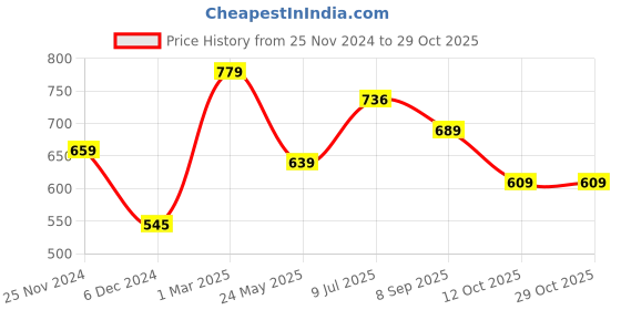 tatacliq.com Jaipur Kurti Beige Printed Straight Kurta jaipur kurti Price History Graph from 25 Nov 2024 to 29 Oct 2025
