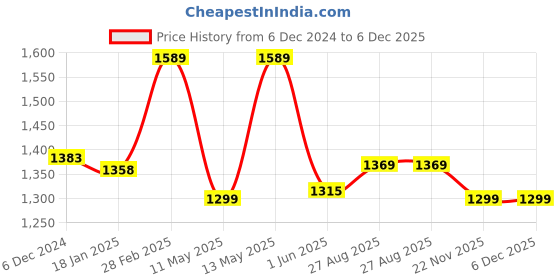 tatacliq.com Jaipur Kurti Beige Solid Kurta jaipur kurti Price History Graph from 6 Dec 2024 to 5 Dec 2025