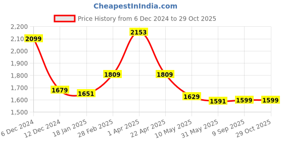 tatacliq.com Jaipur Kurti Black Cotton Embroidered A-Line Dress jaipur kurti Price History Graph from 6 Dec 2024 to 29 Oct 2025