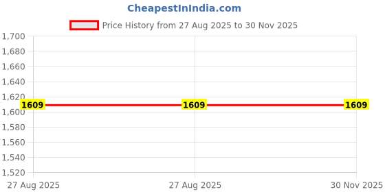 tatacliq.com Jaipur Kurti Black Embellished Saree With Unstitched Blouse jaipur kurti Price History Graph from 27 Aug 2025 to 30 Nov 2025