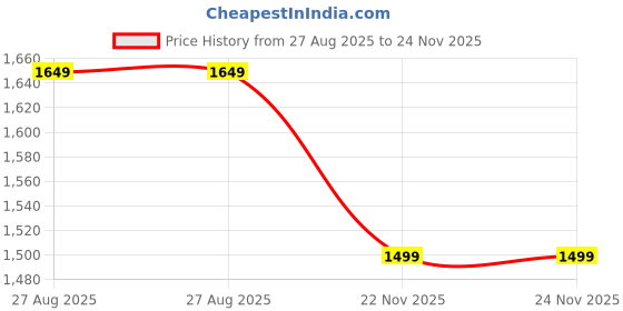 tatacliq.com Jaipur Kurti Black Embellished Saree With Unstitched Blouse jaipur kurti Price History Graph from 27 Aug 2025 to 22 Nov 2025