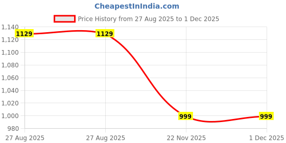 tatacliq.com Jaipur Kurti Black Silk Printed Saree With Unstitched Blouse jaipur kurti Price History Graph from 27 Aug 2025 to 30 Nov 2025