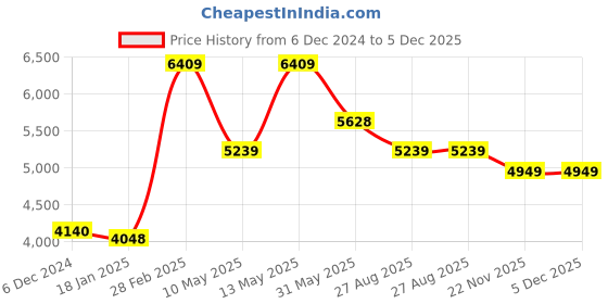 tatacliq.com Jaipur Kurti Blue Embroidered Anarkali Kurta With Dupatta jaipur kurti Price History Graph from 6 Dec 2024 to 5 Dec 2025