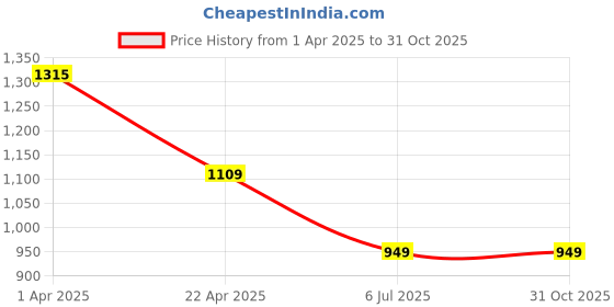 tatacliq.com Jaipur Kurti Blue Embroidered Kurta jaipur kurti Price History Graph from 1 Apr 2025 to 30 Oct 2025