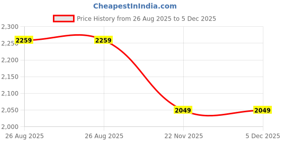 tatacliq.com Jaipur Kurti Blue Embroidered Saree With Unstitched Blouse jaipur kurti Price History Graph from 26 Aug 2025 to 5 Dec 2025