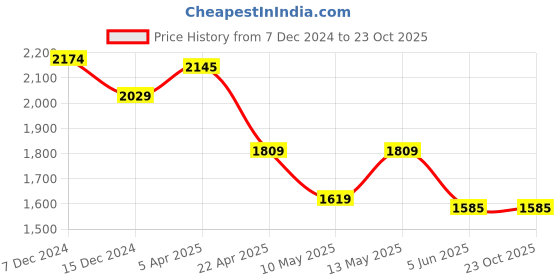 tatacliq.com Jaipur Kurti Blue Floral Print Flared Kurta jaipur kurti Price History Graph from 7 Dec 2024 to 22 Oct 2025
