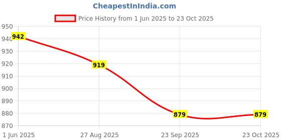 tatacliq.com Jaipur Kurti Blue Printed Kurta jaipur kurti Price History Graph from 1 Jun 2025 to 22 Oct 2025