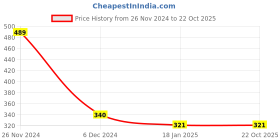 tatacliq.com Jaipur Kurti Blue Printed Shirt jaipur kurti Price History Graph from 26 Nov 2024 to 22 Oct 2025
